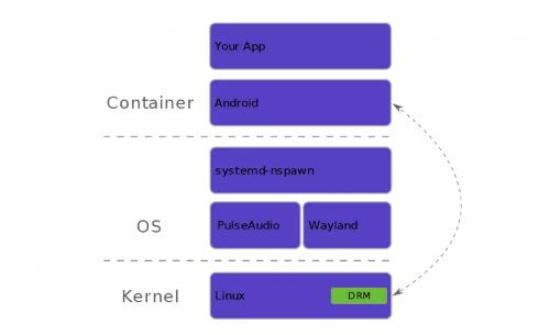 Новый проект позволит запускать Android приложения в Linux