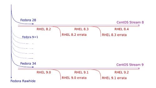 CentOS 8 станет CentOS Stream