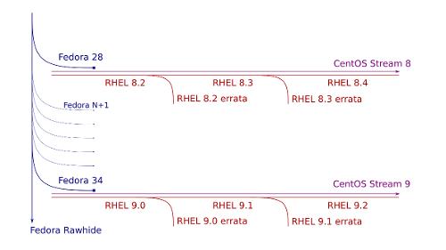 CentOS 8 станет CentOS Stream