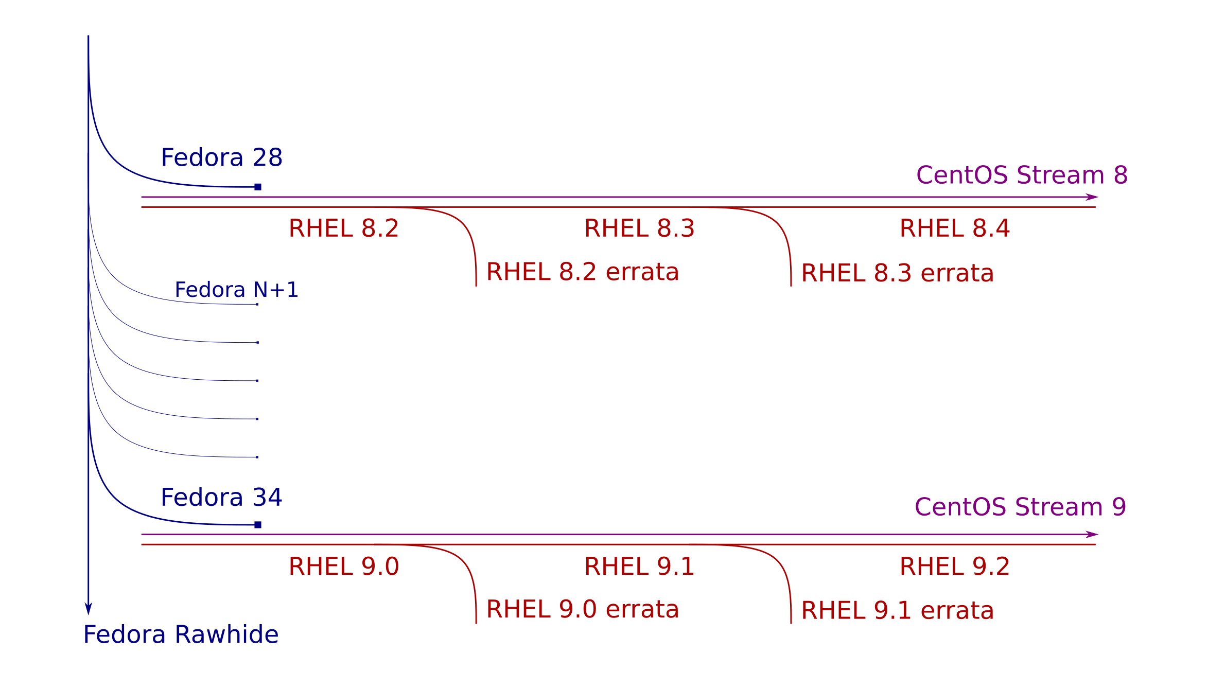 Stream centos