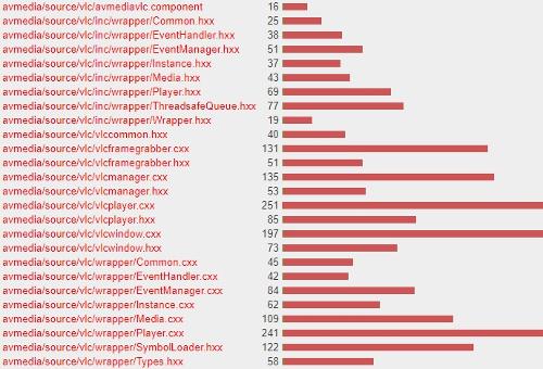 LibreOffice удалил интеграцию с VLC и остается с GStreamer