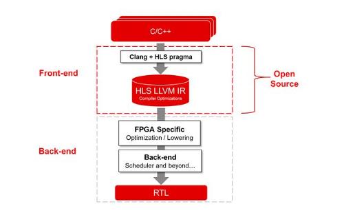 Xilinx открыла исходный код Vitis HLS