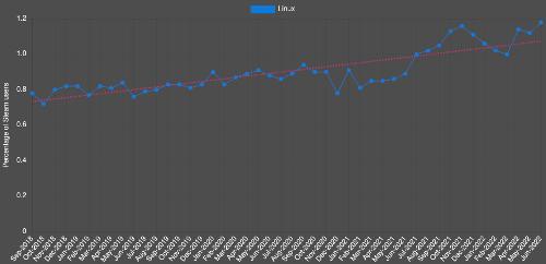 Доля Linux на Steam достигла исторического максимума