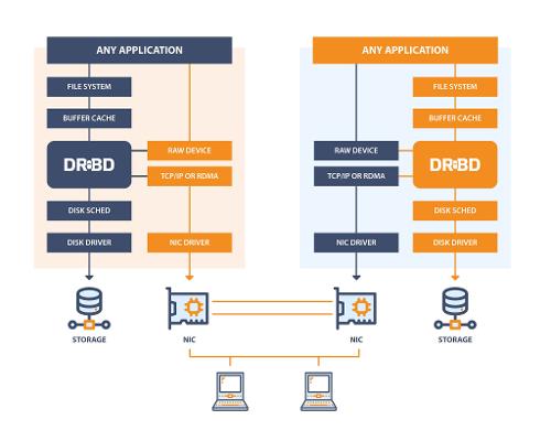 DRBD 9.2.0 — распределенная реплицируемая СХД для Linux