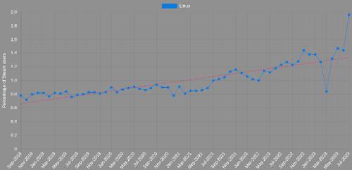 Linux обогнал в Steam macOS и достиг почти 2%