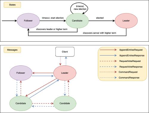 Разработка сетевой библиотеки на C++20: интеграция асинхронности и алгоритма Raft (часть 2)