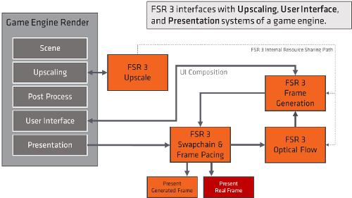 AMD открыла исходный код FSR 3