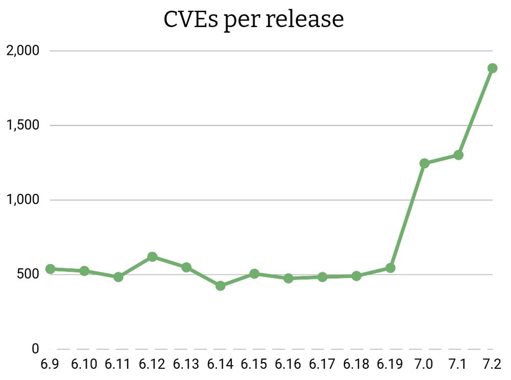 Число исправляемых CVE в ядре Linux приблизилось к 2000 на релиз на фоне массового применения ИИ